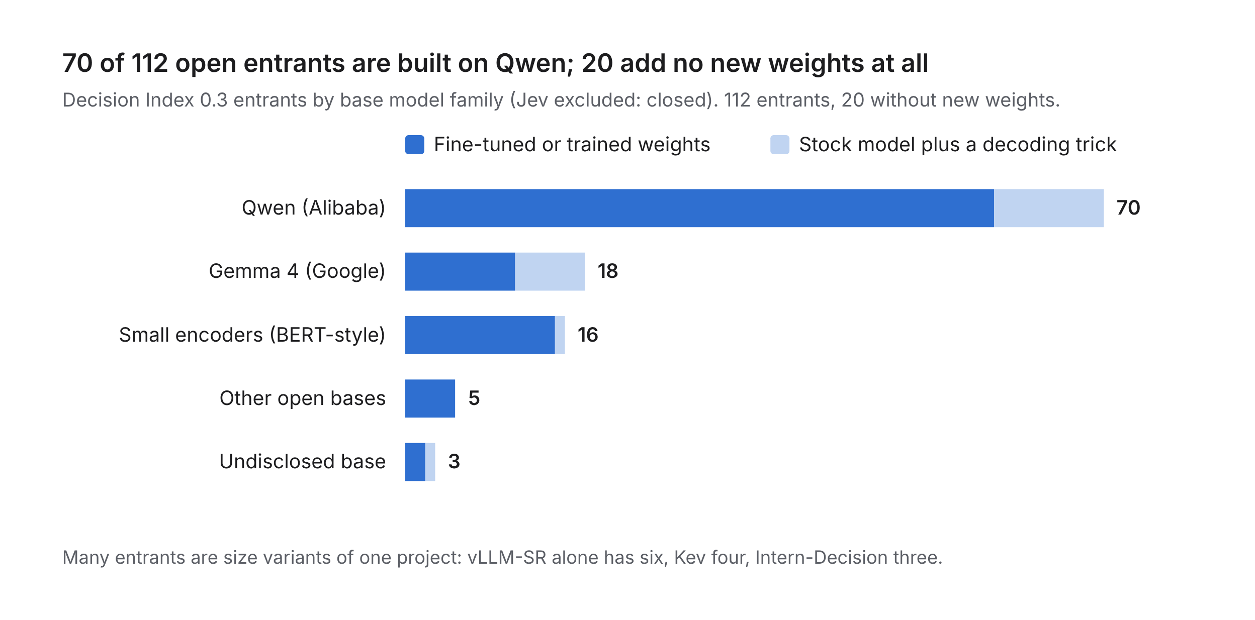 Bar chart: 70 of 112 open decision-model entries are built on Qwen, 18 on Gemma 4, 16 are small encoders, 5 use other bases and 3 have an undisclosed base. 20 entries are stock models with a decoding trick.