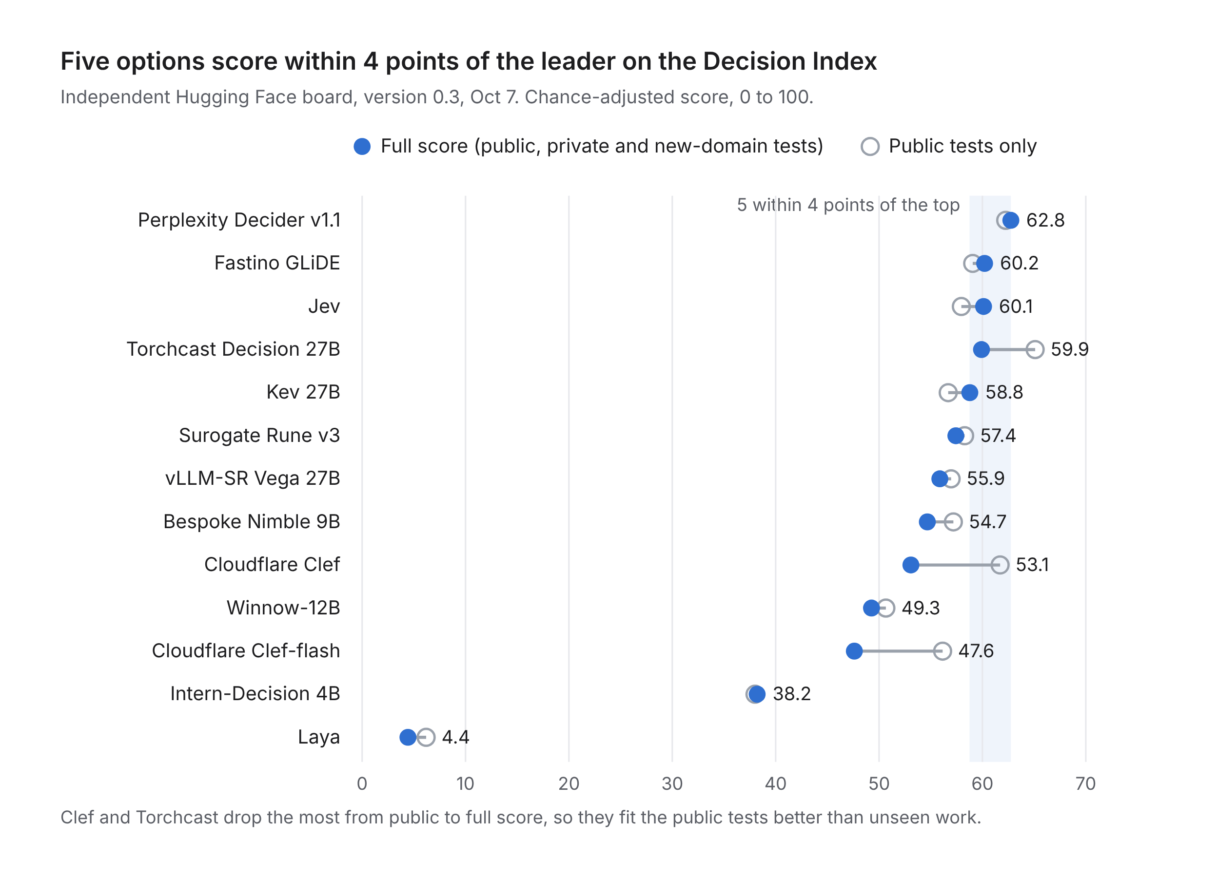 Dot chart of Decision Index scores: five options score within 6 points of the leader, Perplexity Decider v1.1 at 62.8, while Laya scores 4.4. Public-only scores are shown beside full scores.