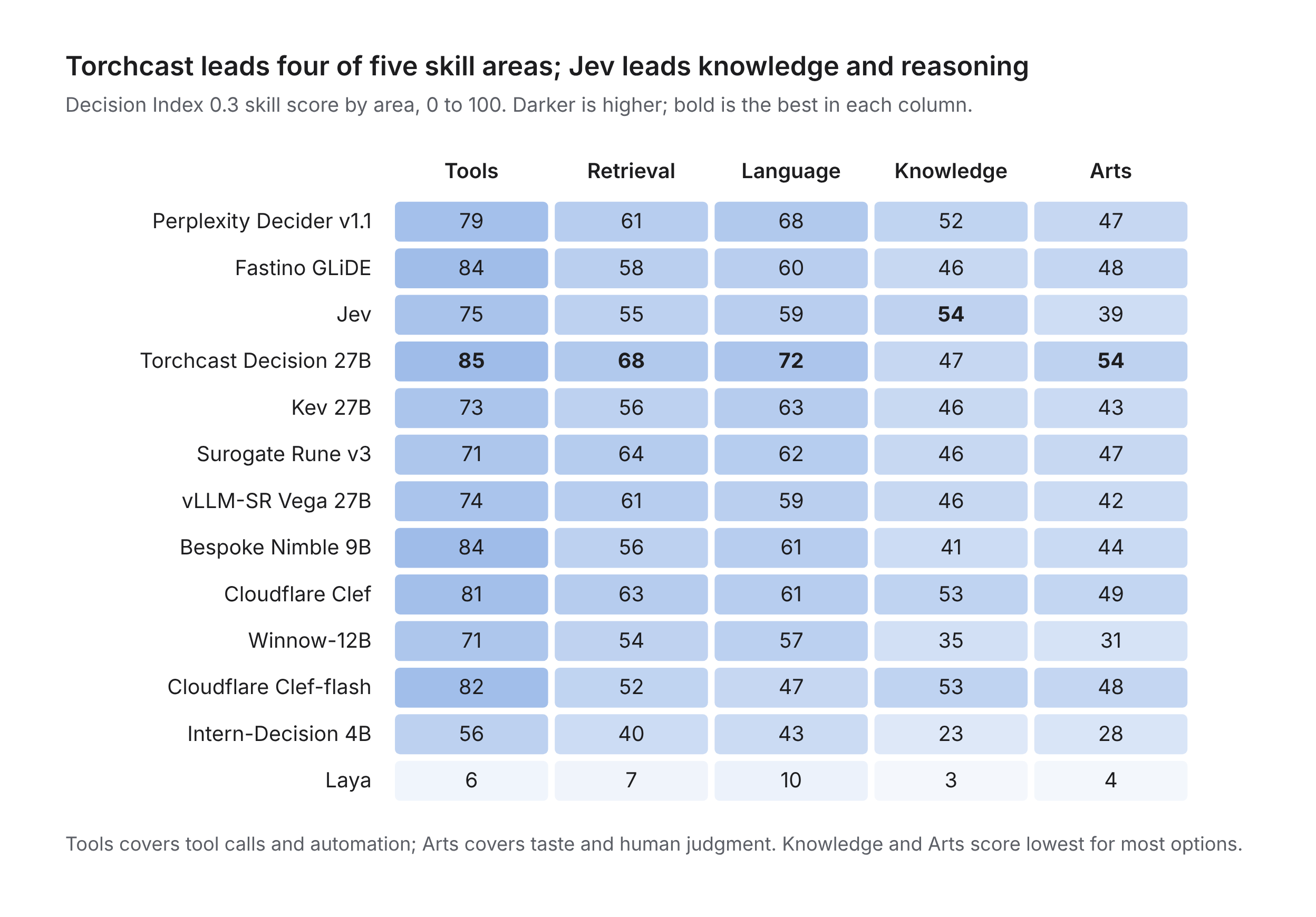 Heatmap of scores by skill area (tools, retrieval, language, knowledge, arts): Torchcast leads four of five areas and Jev leads knowledge and reasoning.