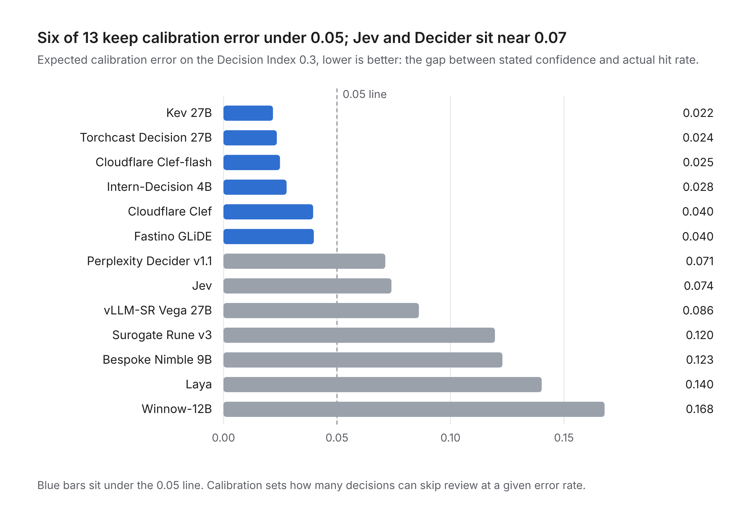 Bar chart of calibration error: six of 13 models keep error under 0.05, led by Kev 27B at 0.022. Jev and Decider sit near 0.07 and Winnow-12B is highest at 0.168.