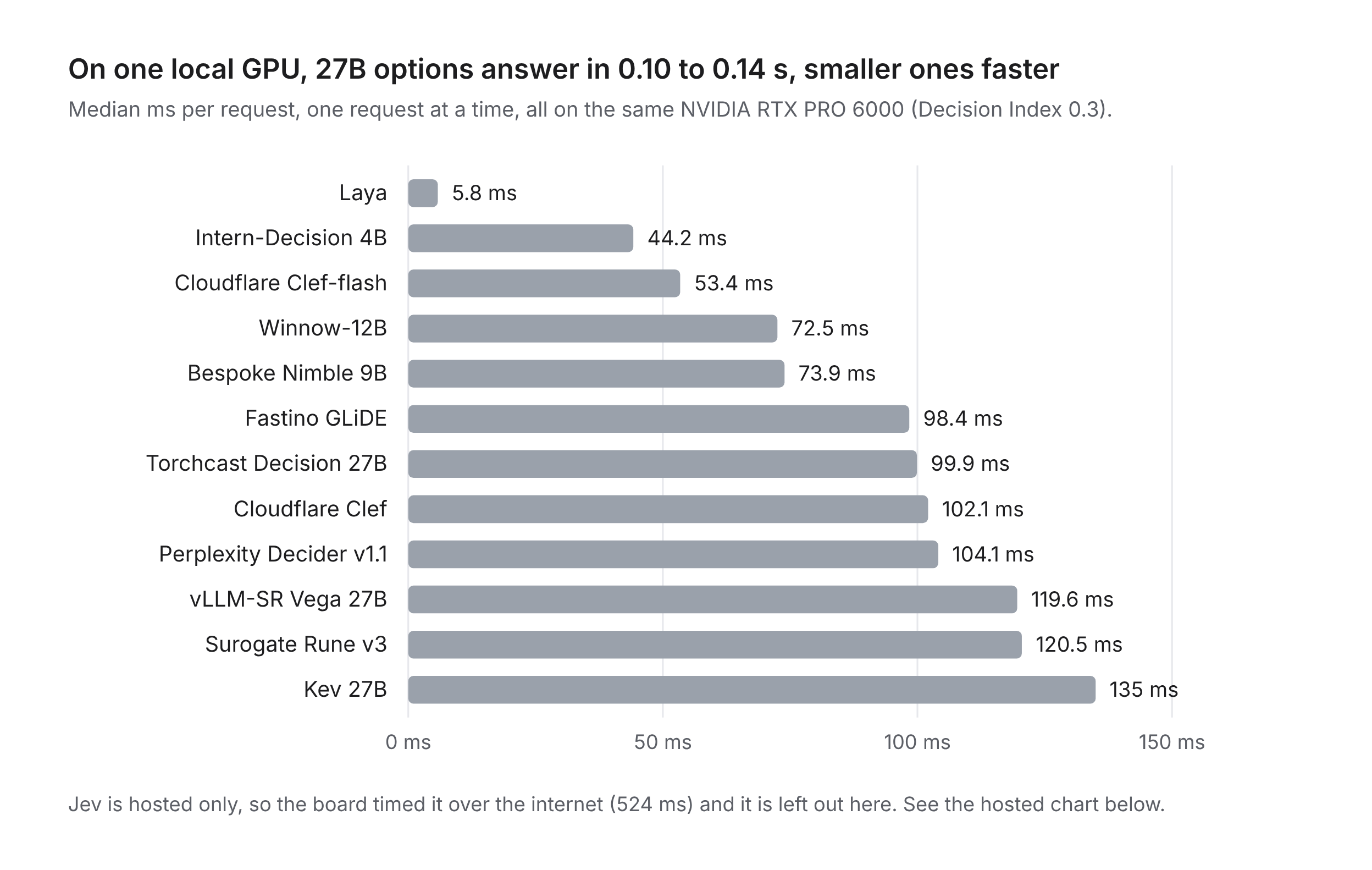 Bar chart of median local latency on one GPU: 27B models answer in 0.10 to 0.14 seconds, smaller ones faster, with Laya at 5.8 ms.