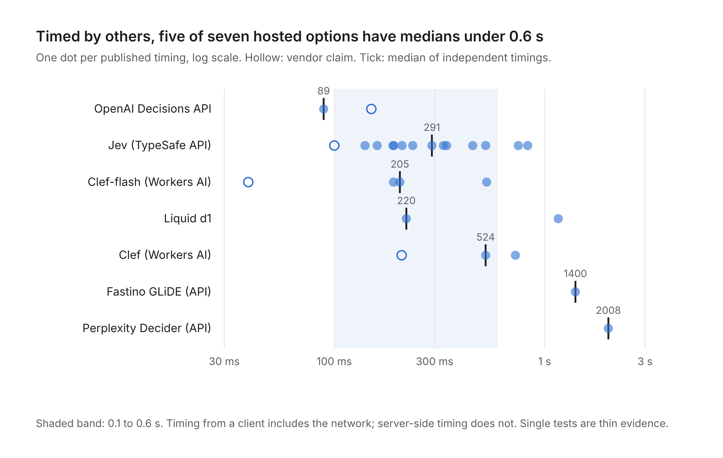 Strip chart of independent timings for seven hosted decision APIs on a log scale: five have medians under 0.6 seconds, and vendor claims are marked separately.