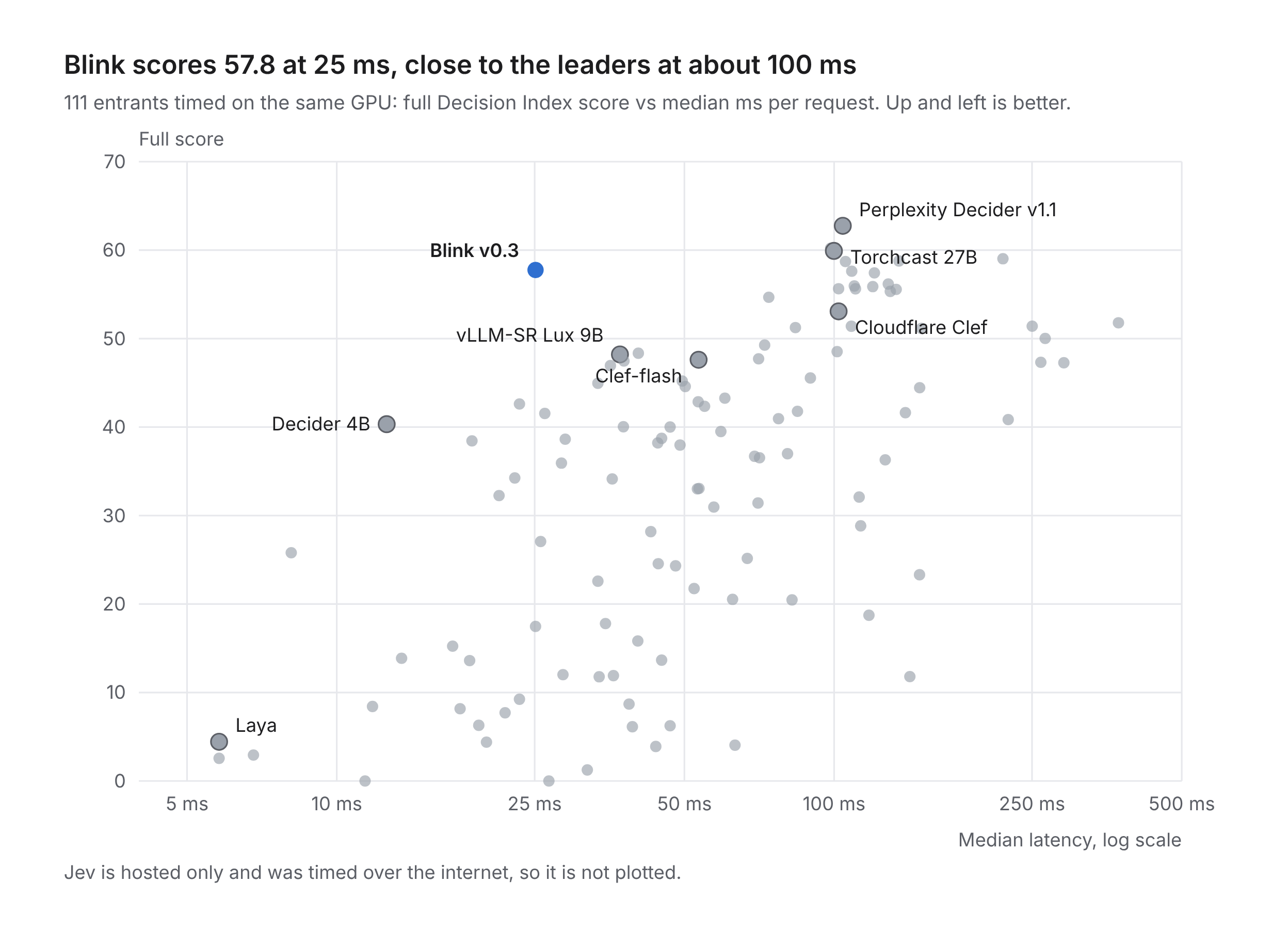 Scatter plot of Decision Index score against median latency for 111 entries: Blink v0.3 scores 57.8 at 25 ms, close to the leaders at about 100 ms.