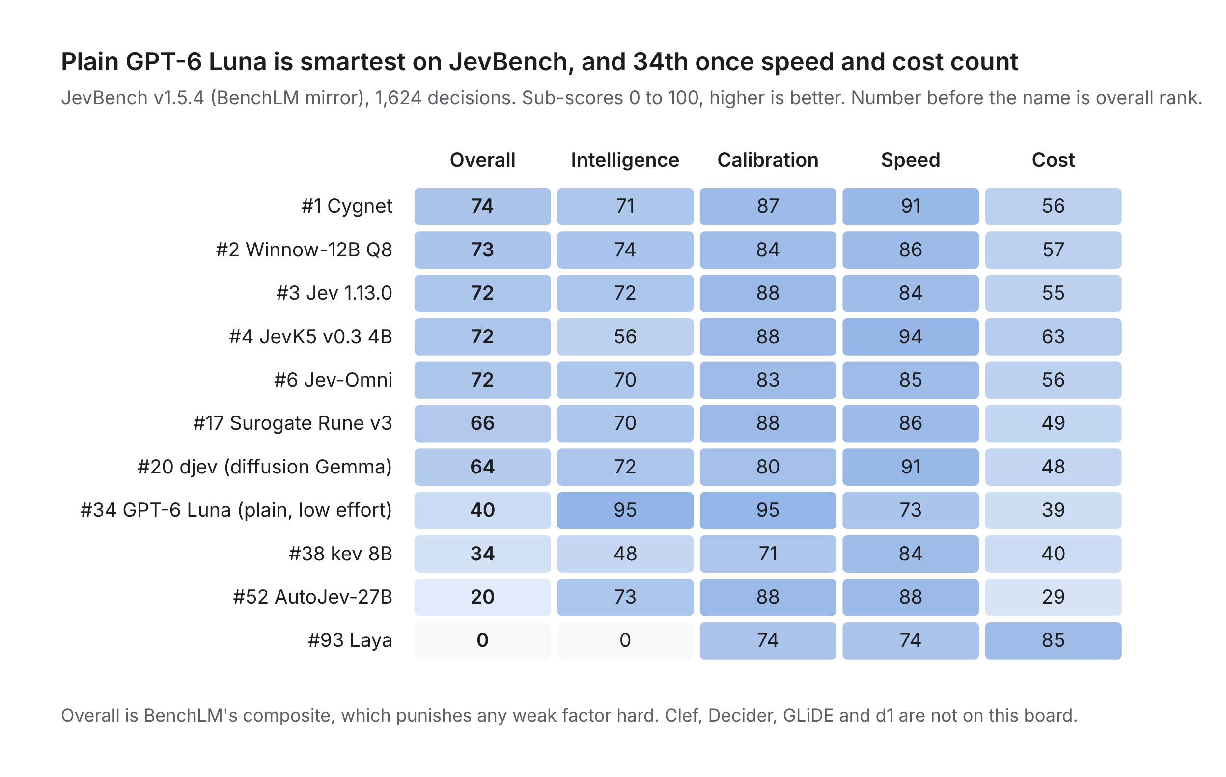 JevBench table chart: plain GPT-6 Luna leads intelligence and calibration but ranks 34th overall on speed and cost, while Cygnet ranks first.