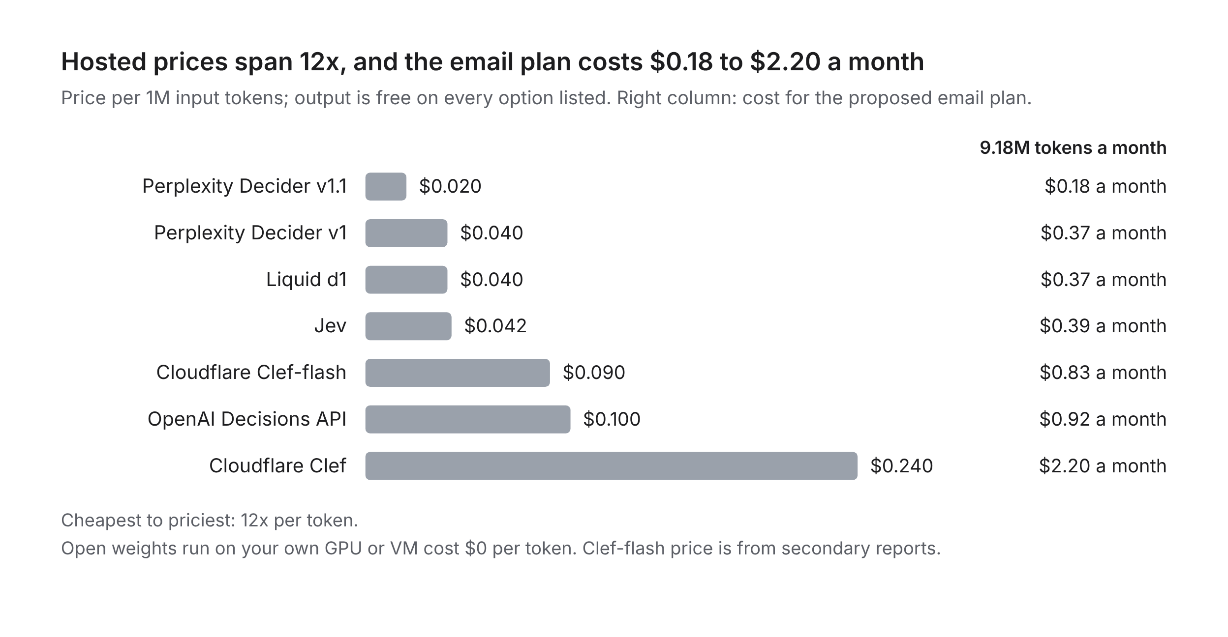 Bar chart of hosted prices per million input tokens: a 12x spread from $0.020 for Perplexity Decider v1.1 to $0.240 for Cloudflare Clef, or $0.18 to $2.20 a month for the email plan.