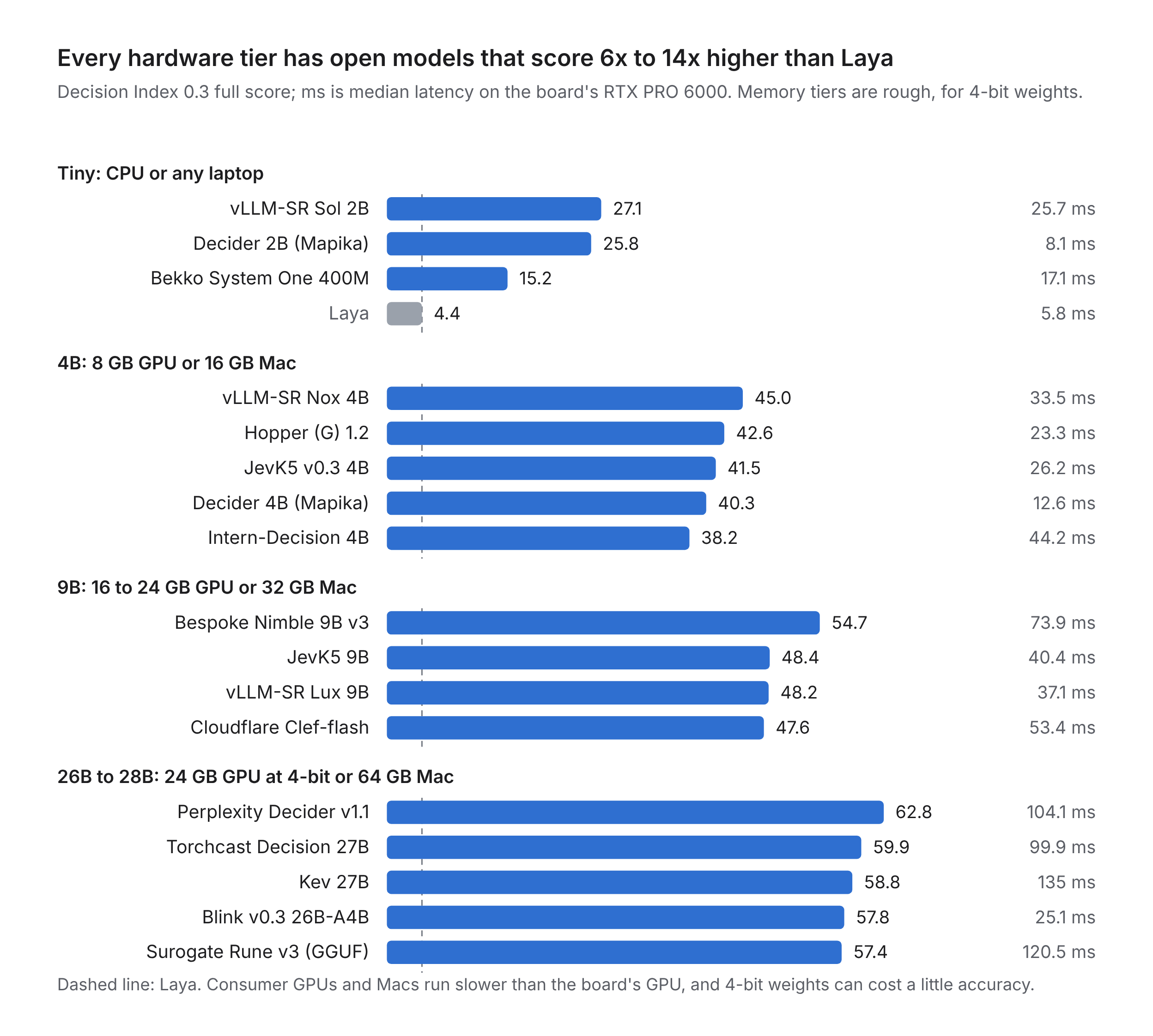 Grouped bar chart by hardware tier, from CPU or laptop to 24 GB GPU: every tier has open models scoring 6x to 14x higher than Laya.