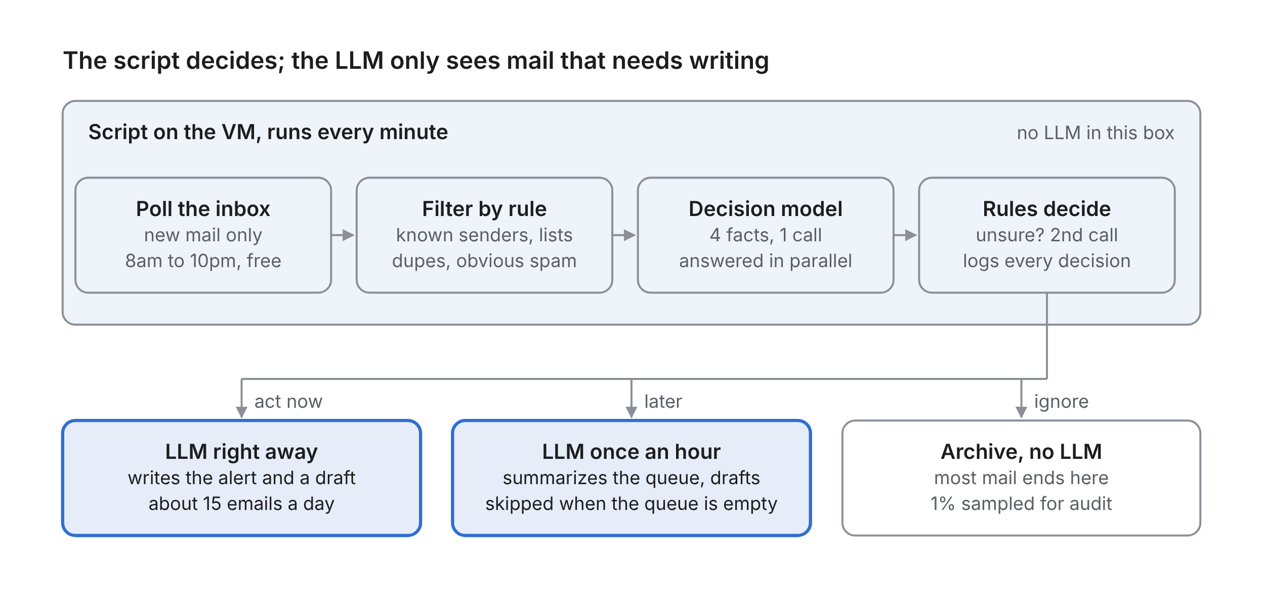 Flow diagram: a script on a VM polls the inbox every minute, filters by rule, asks a decision model four facts per email and applies rules. Mail then goes to the LLM right away (about 15 a day), to an hourly LLM summary, or to the archive with no LLM.