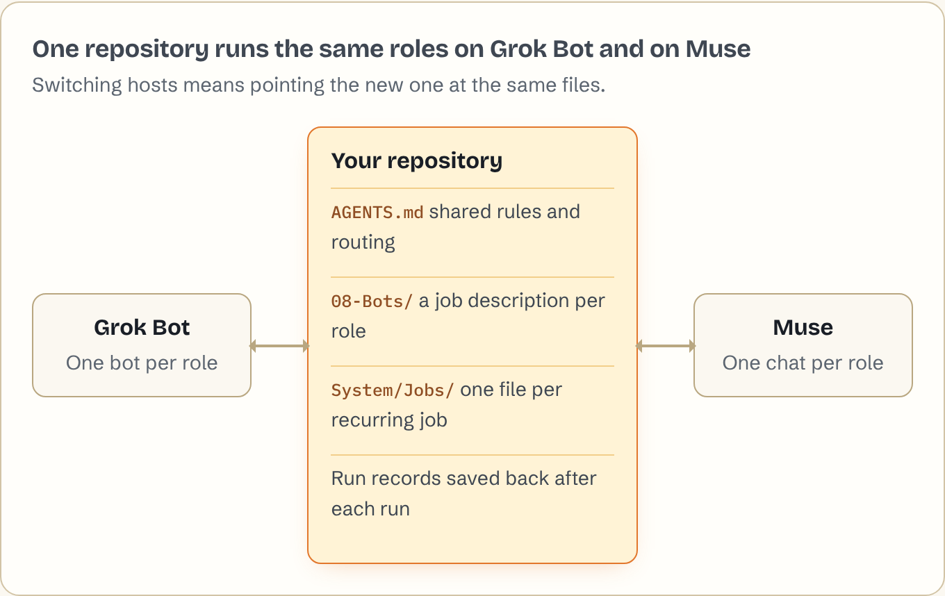 Diagram: one repository sits between Grok Bot (one bot per role) and Muse (one chat per role). It holds AGENTS.md with shared rules and routing, 08-Bots with a job description per role, System/Jobs with one file per recurring job, and run records saved after each run.
