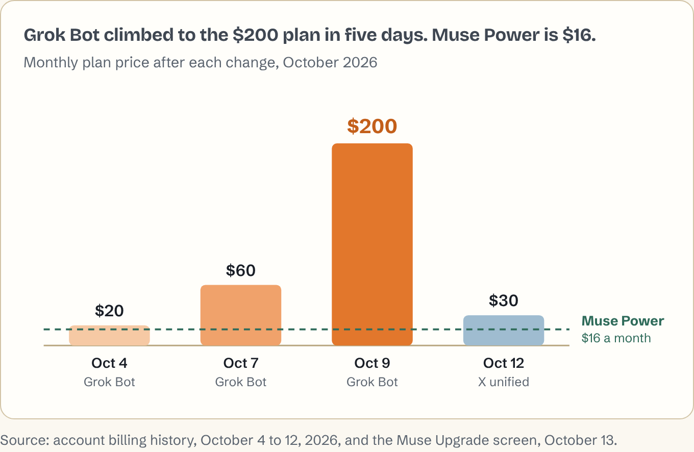 Bar chart: Grok Bot plan price was $20 on October 4, $60 on October 7 and $200 on October 9, then $30 on the X unified plan on October 12. A dashed line marks Muse Power at $16 a month.