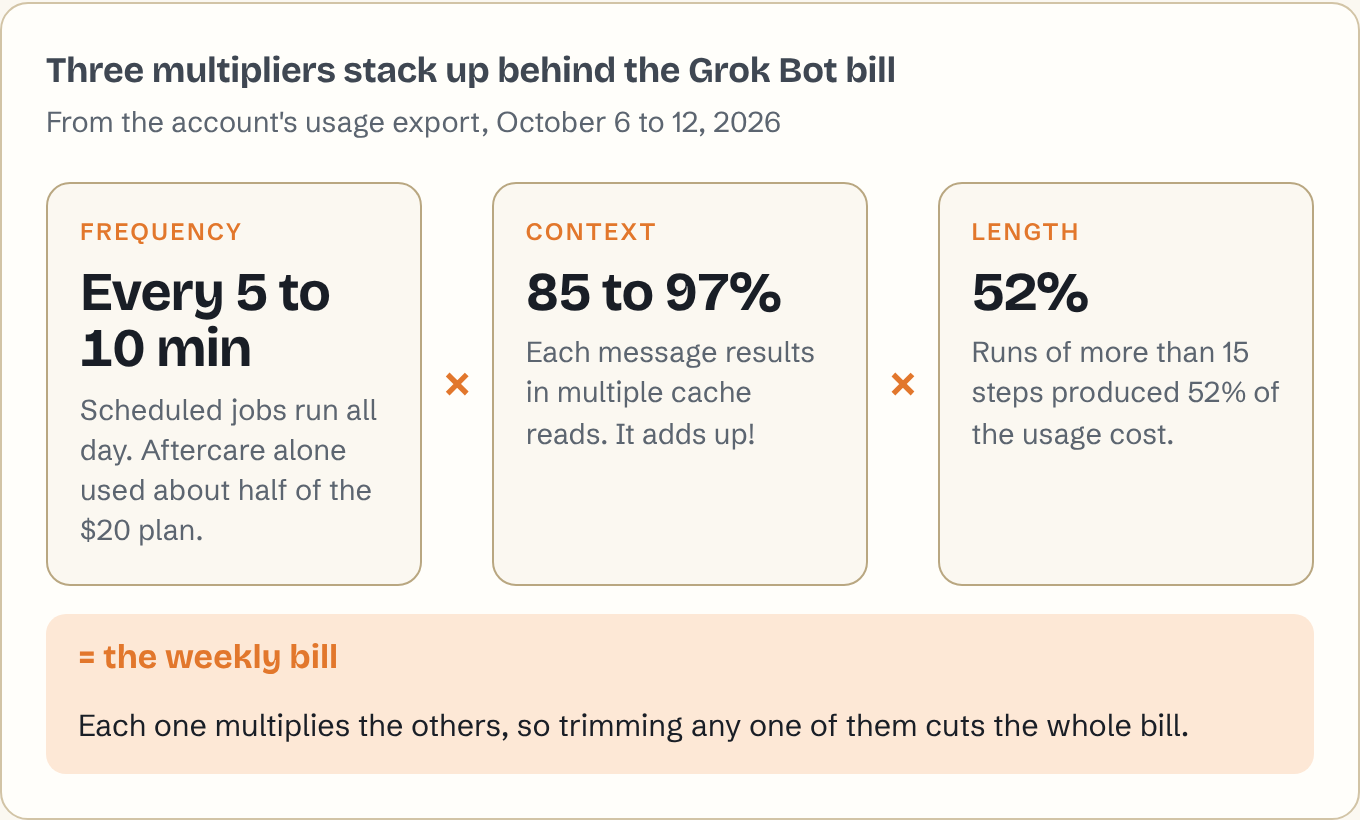Diagram: frequency (jobs every 5 to 10 minutes) times context (85 to 97% re-read context) times length (runs over 15 steps were 52% of the cost) equals the weekly bill.