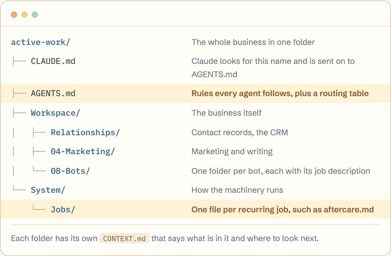 File tree: active-work contains CLAUDE.md (points to AGENTS.md), AGENTS.md (rules every agent follows plus a routing table), Workspace with Relationships, 04-Marketing and 08-Bots, and System with Jobs, one file per recurring job. Each folder has its own CONTEXT.md.
