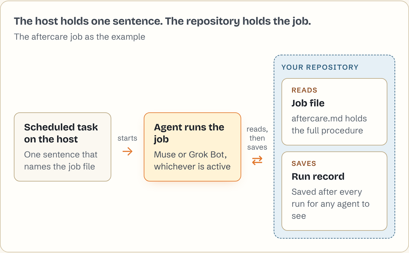Diagram: a scheduled task on the host is one sentence that names the job file. It starts the agent, which reads the job file aftercare.md from the repository and saves a run record back after every run.