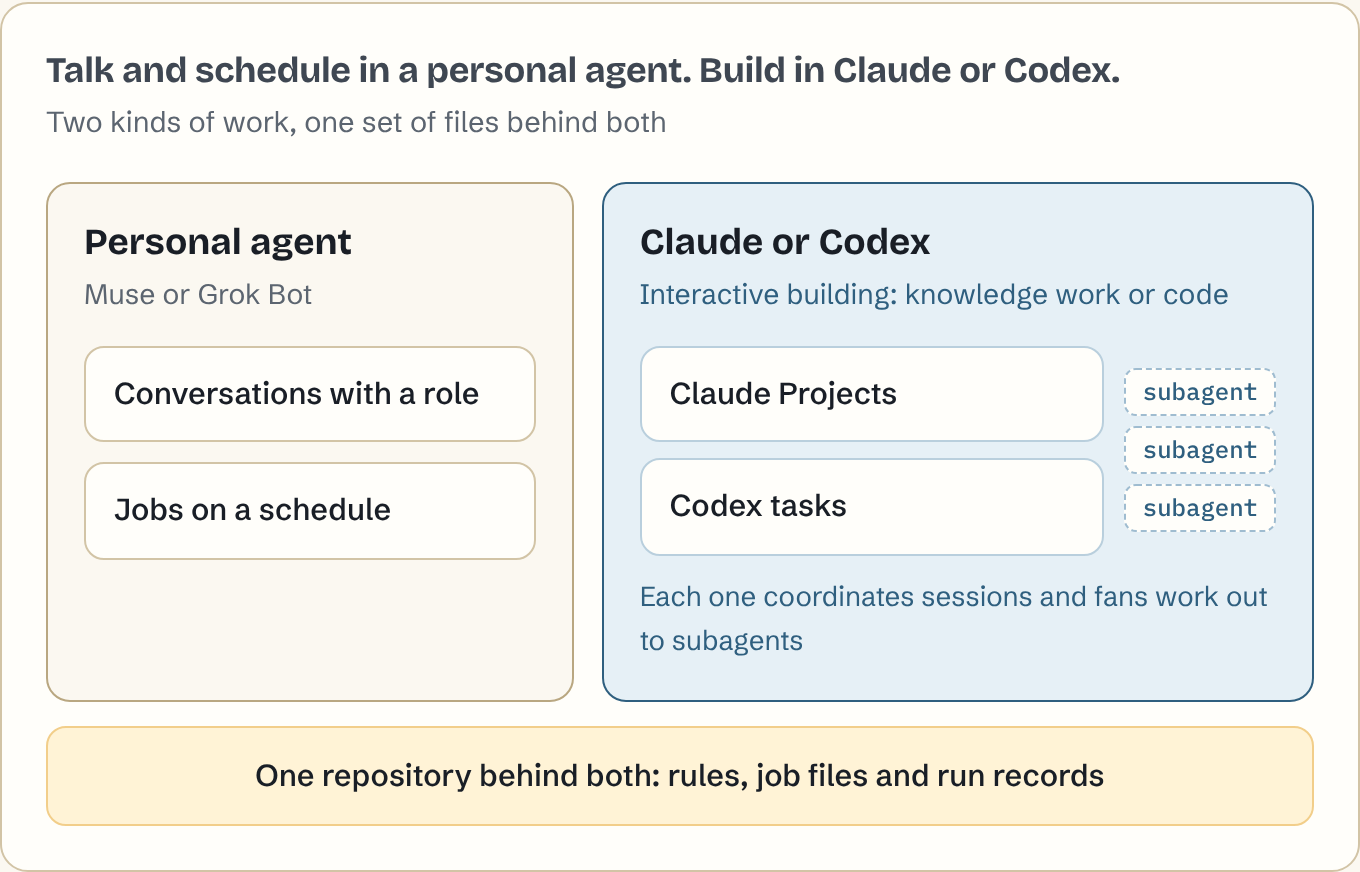 Diagram: a personal agent (Muse or Grok Bot) handles conversations with a role and jobs on a schedule. Claude or Codex handles interactive building, with Claude Projects and Codex tasks fanning work out to subagents. One repository sits behind both.