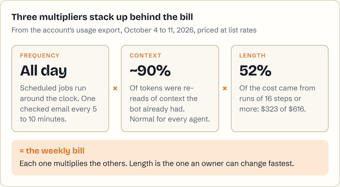 Diagram: frequency (scheduled jobs run all day, one checked email every 5 to 10 minutes) times context (about 90% of tokens were re-reads, normal for every agent) times length (runs of 16 steps or more were 52% of the cost, $323 of $616) equals the weekly bill.