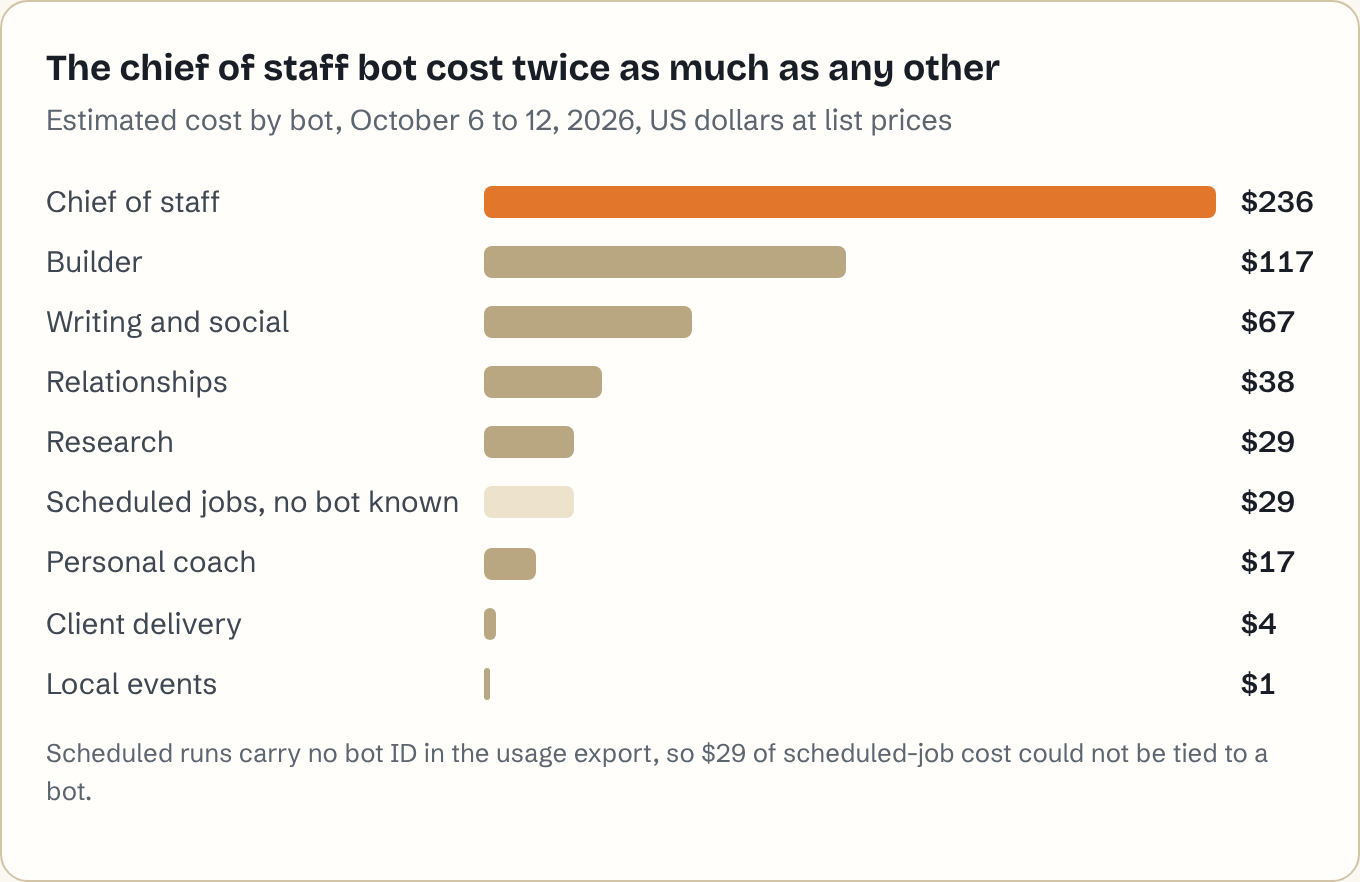 Bar chart of estimated cost by bot, October 6 to 12, 2026, at list prices: chief of staff $236, builder $117, writing and social $67, relationships $38, research $29, scheduled jobs with no known bot $29, personal coach $17, client delivery $4, local events $1.