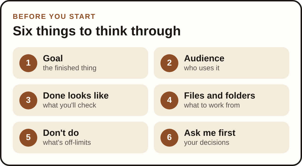 Six things to think through: Goal: the finished thing you want; Audience: who will use it and what they'll decide with it; What Done Looks Like: what you'll check before you call it done; Files and Folders: the files, notes or sources to use; Don't Do: anything off-limits; Ask me first: the decisions you want to make yourself