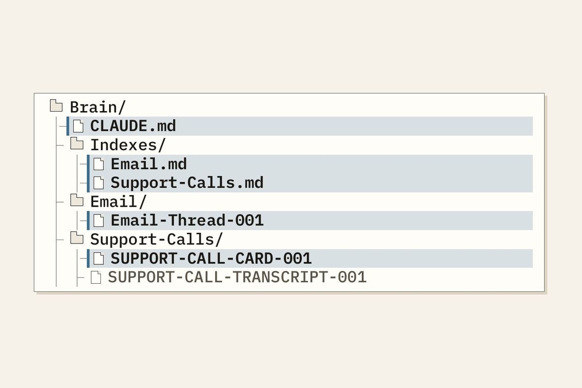 A folder tree: Brain, Indexes, Email and Support Calls, with instruction files highlighted.