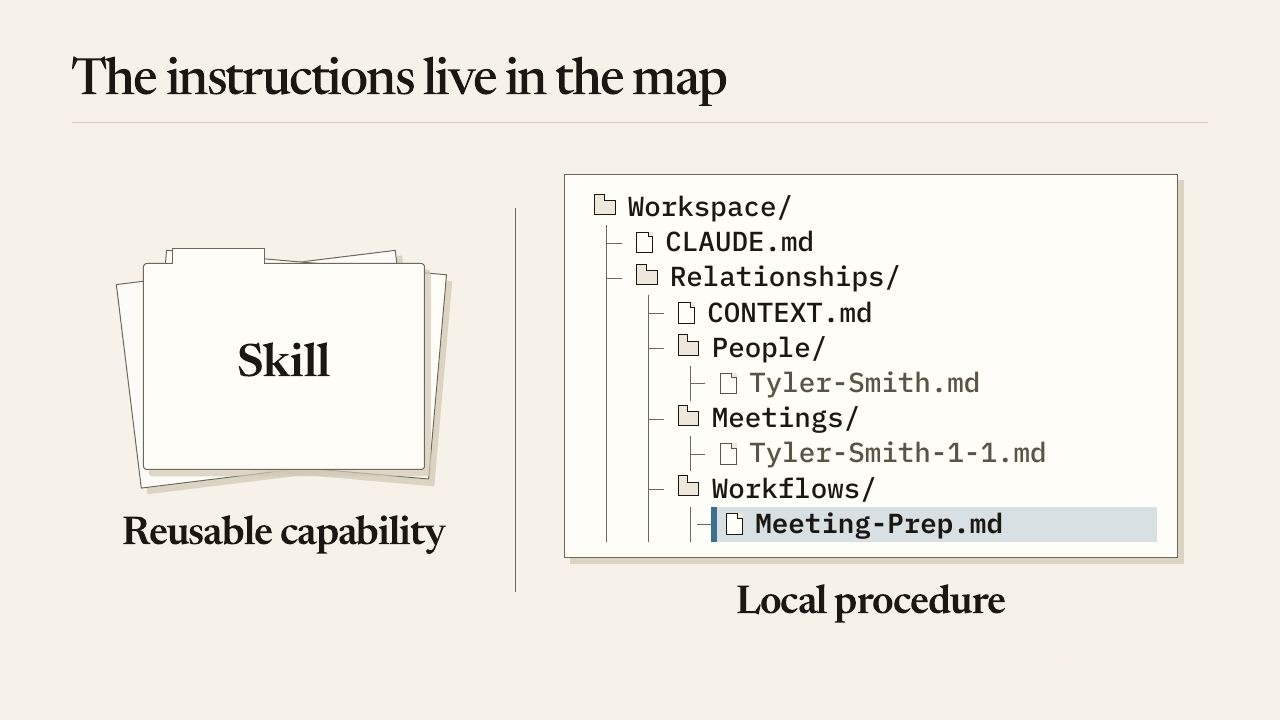 The instructions live in the map.