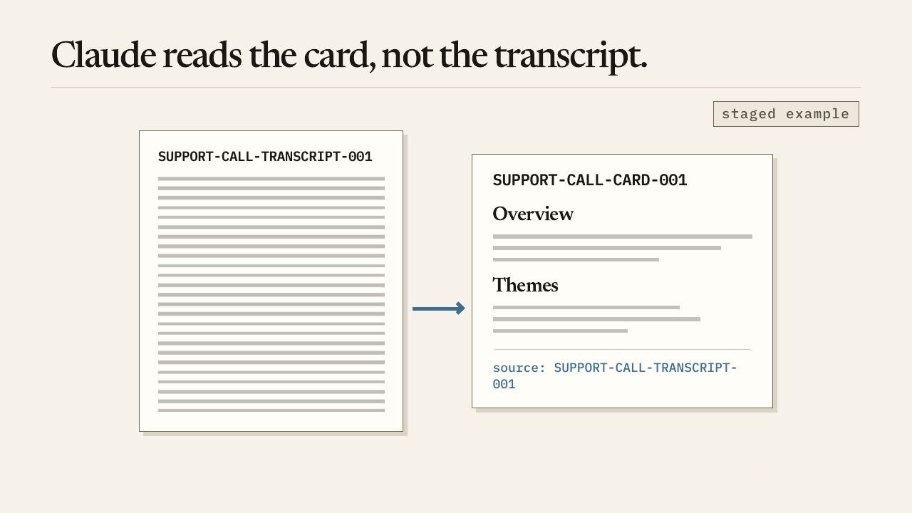 Claude reads the card, not the transcript.